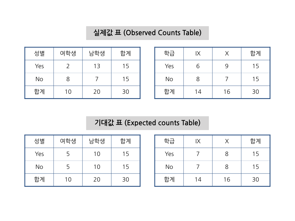 분할표
