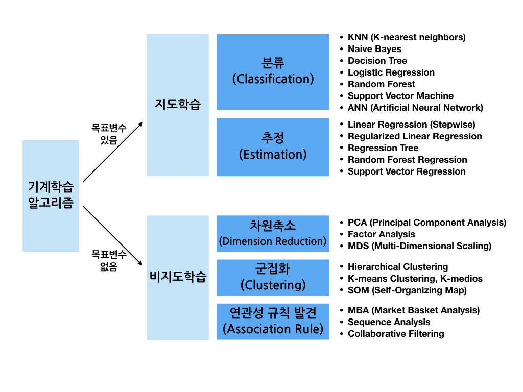 기계학습 알고리즘