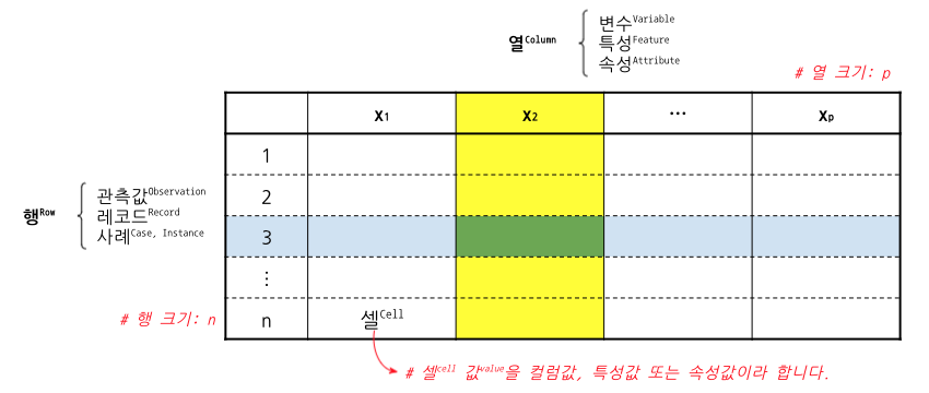 데이터프레임의 명칭